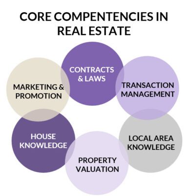 core competencies in real estate