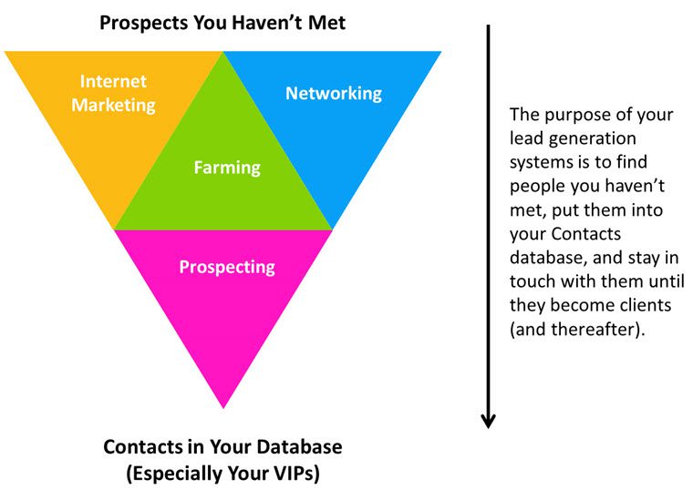 real estate lead generation funnel